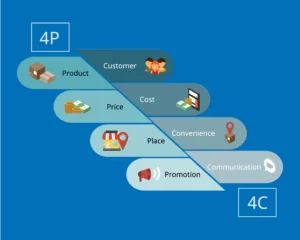 Mix marketing des 4C